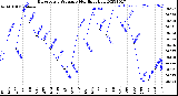 Milwaukee Weather Barometric Pressure<br>Monthly High