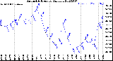 Milwaukee Weather Barometric Pressure<br>Daily Low