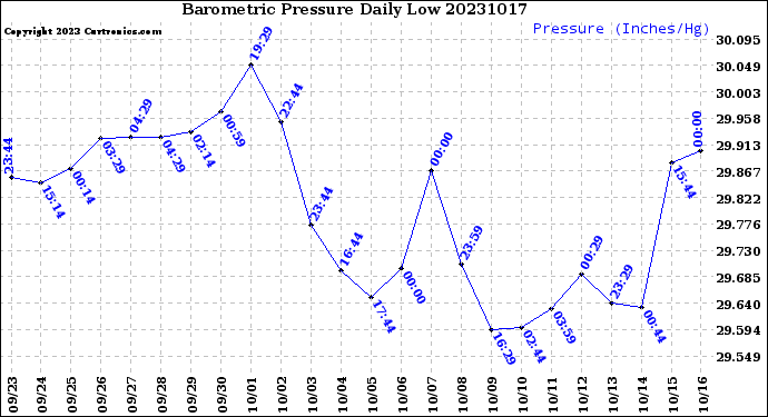 Milwaukee Weather Barometric Pressure<br>Daily Low