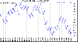 Milwaukee Weather Wind Chill<br>Daily Low