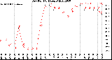 Milwaukee Weather Dew Point<br>(24 Hours)