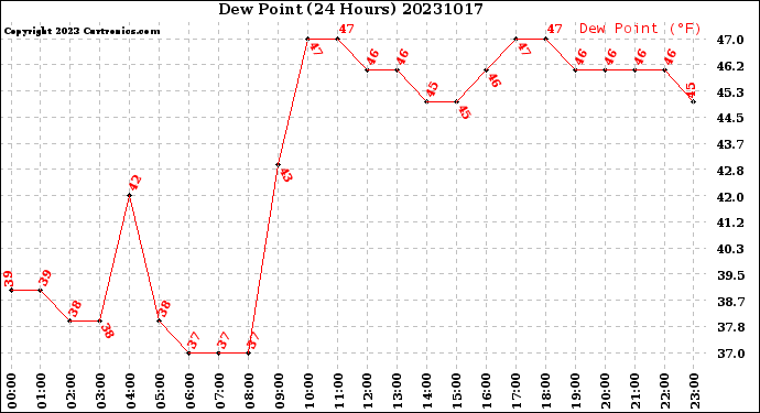 Milwaukee Weather Dew Point<br>(24 Hours)