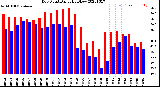 Milwaukee Weather Dew Point<br>Daily High/Low