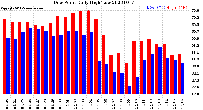 Milwaukee Weather Dew Point<br>Daily High/Low