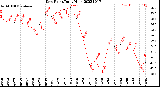 Milwaukee Weather Dew Point<br>Daily High