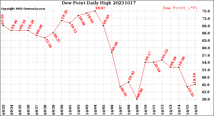 Milwaukee Weather Dew Point<br>Daily High