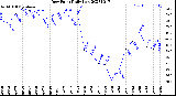 Milwaukee Weather Dew Point<br>Daily Low