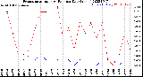 Milwaukee Weather Evapotranspiration<br>vs Rain per Day<br>(Inches)