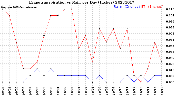 Milwaukee Weather Evapotranspiration<br>vs Rain per Day<br>(Inches)