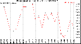 Milwaukee Weather Evapotranspiration<br>per Day (Inches)