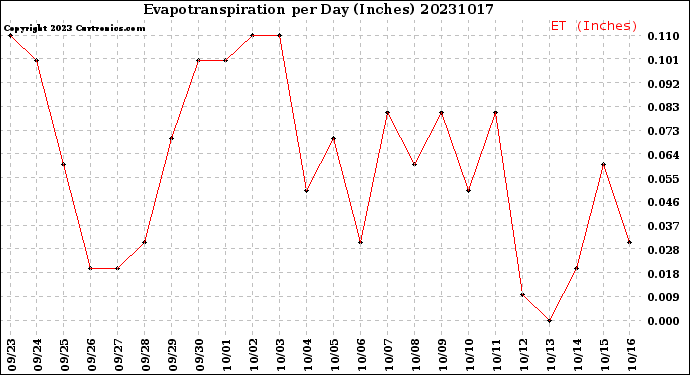 Milwaukee Weather Evapotranspiration<br>per Day (Inches)