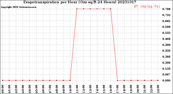 Milwaukee Weather Evapotranspiration<br>per Hour<br>(Ozs sq/ft 24 Hours)