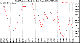 Milwaukee Weather Evapotranspiration<br>per Day (Ozs sq/ft)