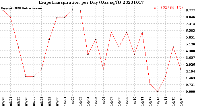 Milwaukee Weather Evapotranspiration<br>per Day (Ozs sq/ft)