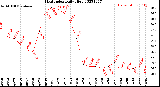 Milwaukee Weather Heat Index<br>Daily High