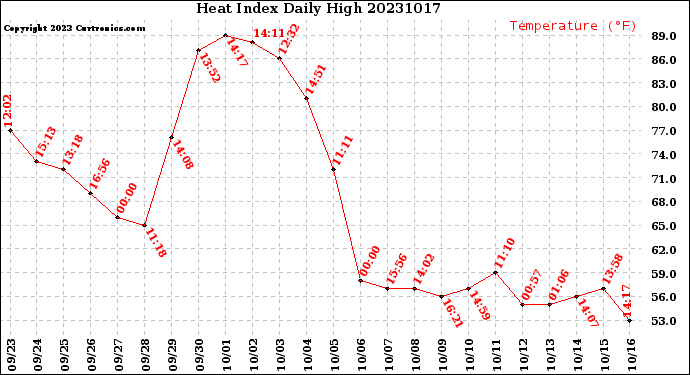 Milwaukee Weather Heat Index<br>Daily High