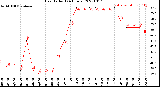 Milwaukee Weather Heat Index<br>(24 Hours)