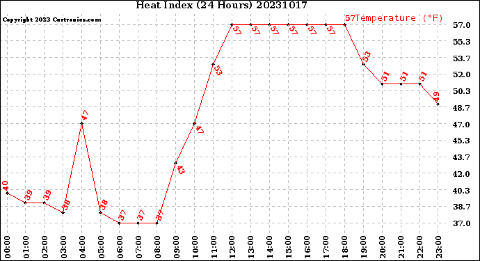 Milwaukee Weather Heat Index<br>(24 Hours)