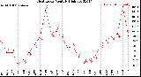 Milwaukee Weather Heat Index<br>Monthly High