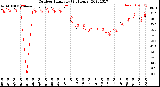 Milwaukee Weather Outdoor Humidity<br>(24 Hours)