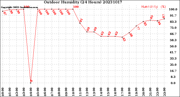 Milwaukee Weather Outdoor Humidity<br>(24 Hours)