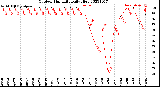 Milwaukee Weather Outdoor Humidity<br>Daily High