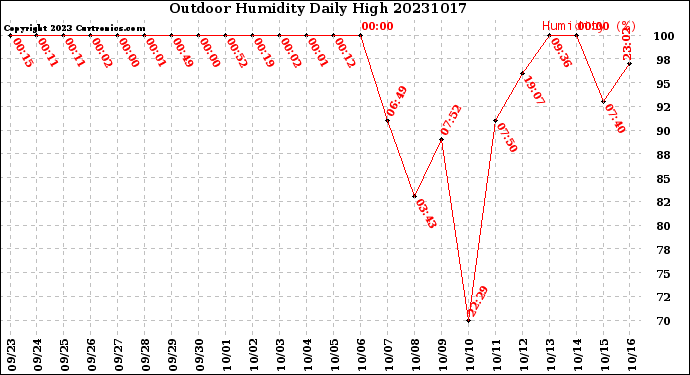 Milwaukee Weather Outdoor Humidity<br>Daily High