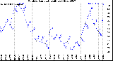 Milwaukee Weather Outdoor Humidity<br>Daily Low