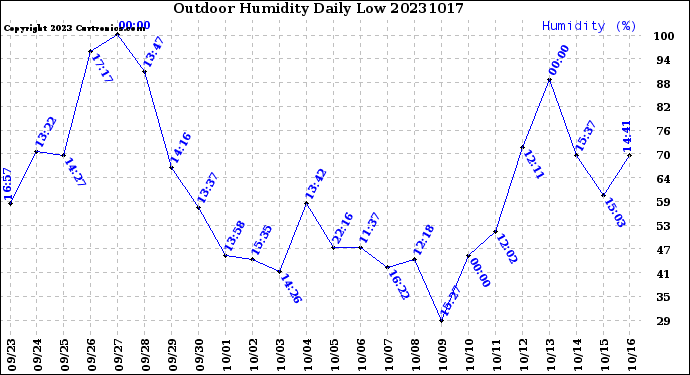 Milwaukee Weather Outdoor Humidity<br>Daily Low