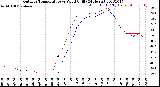 Milwaukee Weather Outdoor Temperature<br>vs Wind Chill<br>(24 Hours)