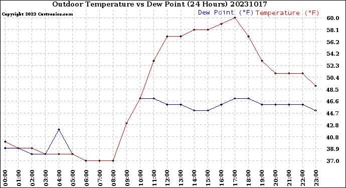 Milwaukee Weather Outdoor Temperature<br>vs Dew Point<br>(24 Hours)