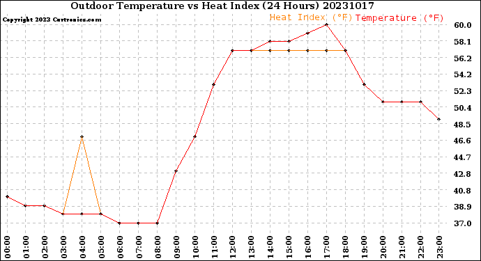 Milwaukee Weather Outdoor Temperature<br>vs Heat Index<br>(24 Hours)