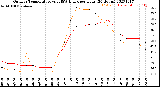 Milwaukee Weather Outdoor Temperature<br>vs THSW Index<br>per Hour<br>(24 Hours)