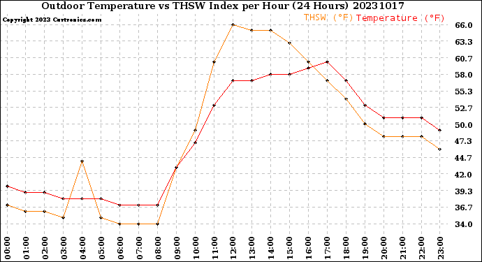 Milwaukee Weather Outdoor Temperature<br>vs THSW Index<br>per Hour<br>(24 Hours)