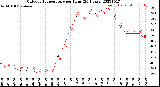 Milwaukee Weather Outdoor Temperature<br>per Hour<br>(24 Hours)