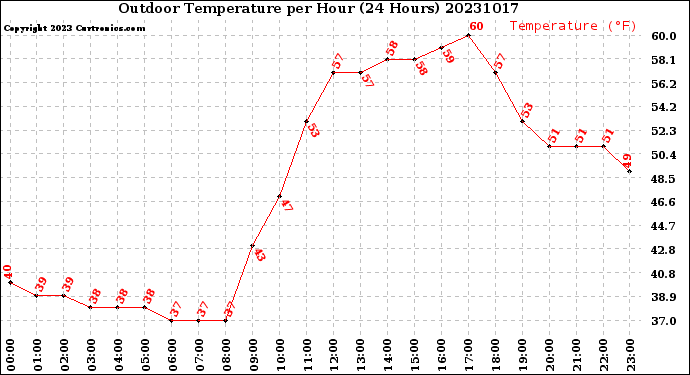 Milwaukee Weather Outdoor Temperature<br>per Hour<br>(24 Hours)