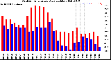 Milwaukee Weather Outdoor Temperature<br>Daily High/Low