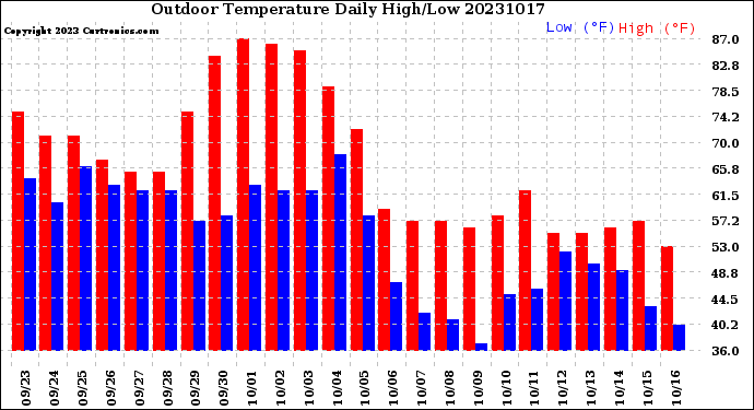 Milwaukee Weather Outdoor Temperature<br>Daily High/Low