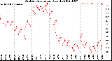 Milwaukee Weather Outdoor Temperature<br>Daily High