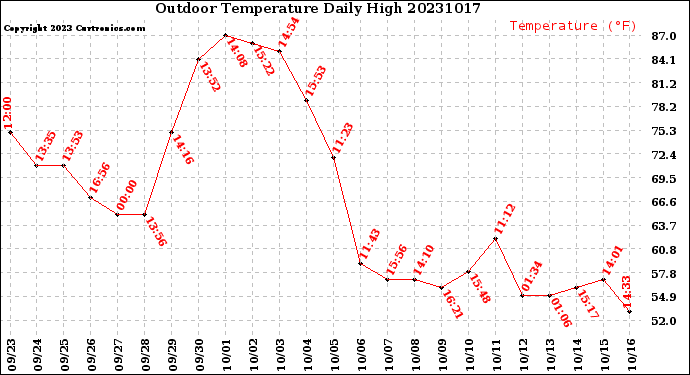 Milwaukee Weather Outdoor Temperature<br>Daily High