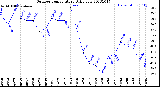 Milwaukee Weather Outdoor Temperature<br>Daily Low