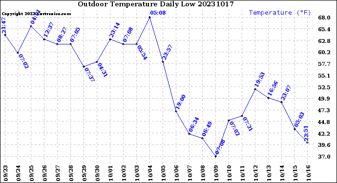 Milwaukee Weather Outdoor Temperature<br>Daily Low