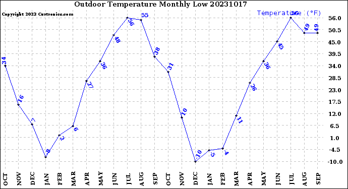 Milwaukee Weather Outdoor Temperature<br>Monthly Low