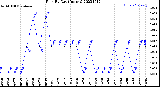 Milwaukee Weather Rain<br>By Day<br>(Inches)