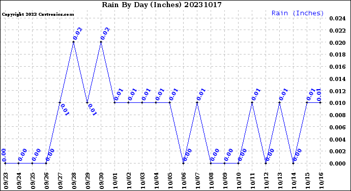 Milwaukee Weather Rain<br>By Day<br>(Inches)