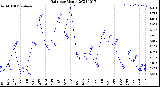 Milwaukee Weather Rain<br>per Month