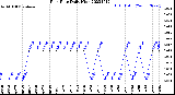 Milwaukee Weather Rain Rate<br>Daily High