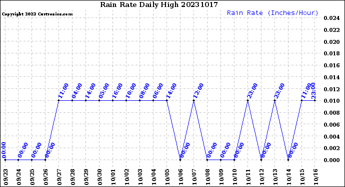 Milwaukee Weather Rain Rate<br>Daily High