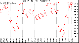 Milwaukee Weather Solar Radiation<br>Daily