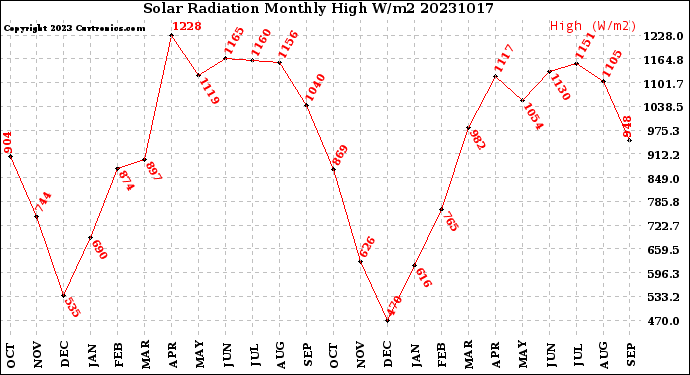 Milwaukee Weather Solar Radiation<br>Monthly High W/m2